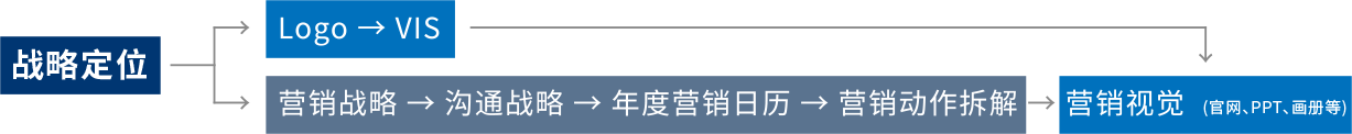 视觉建设 视觉建设